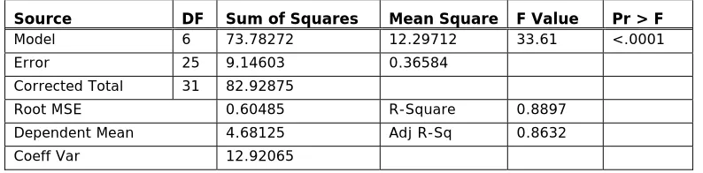 Table 3. Analysis of variance result of the regression model for Voice/Text Fanatics 
