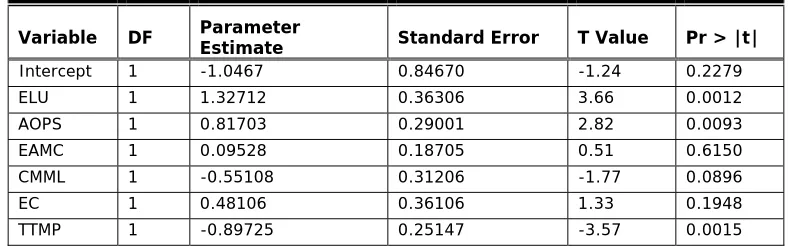 Table 5. Parameter estimates of the regression model for Voice/Text Fanatics 