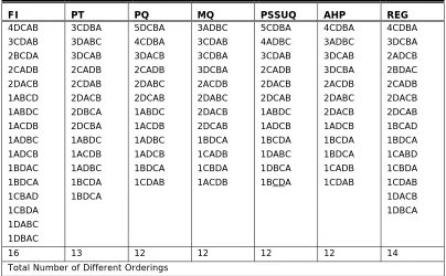 Table 7. Summary of the preference data from each evaluation method (Minimalists) 