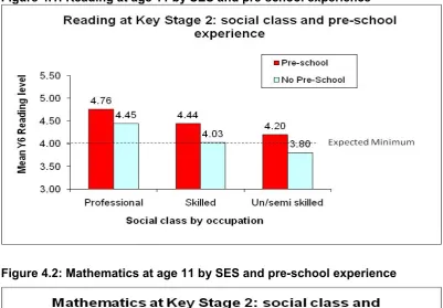 Figure 4.2: Mathematics at age 11 by SES and pre-school experience 