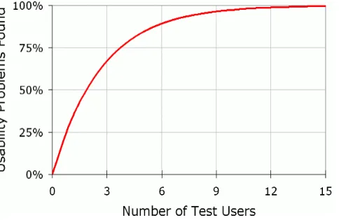 Figure 1: Curve showing relationship between problems found and number of users 