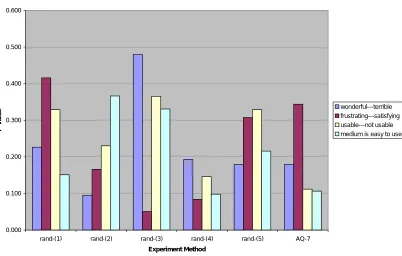 Figure 2: Comparison of statistical differences for group size 7: Random Trial vs. Applications Quest 
