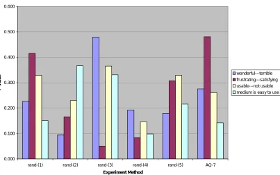 Figure 3: Comparison of statistical difference with revised algorithm for group size 7: Random Trial vs