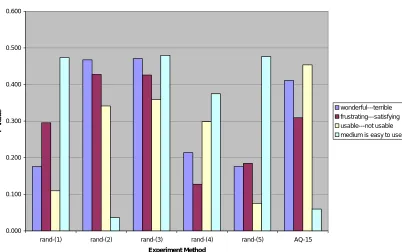 Figure 6: Comparison of statistical differences for group size 15: Random Trial vs. Applications Quest 