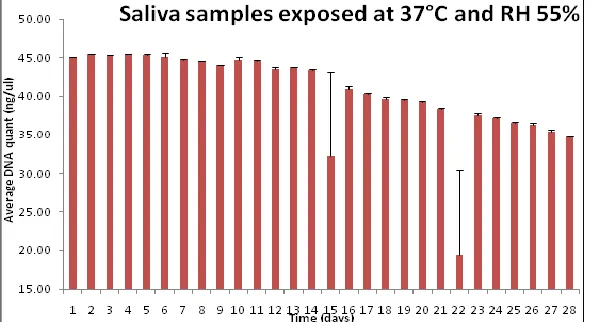 FIG.5: BAR CHARTS SHOWS MEAN (+-SD) TIME-COURSE OF DNA QUANTIFICATION FOLLOWING EXTRACTION OF  50µL OF HUMAN SALIVA MATERIAL AT TEMPERATURE OF 37°C AND AT A RH OF 55%