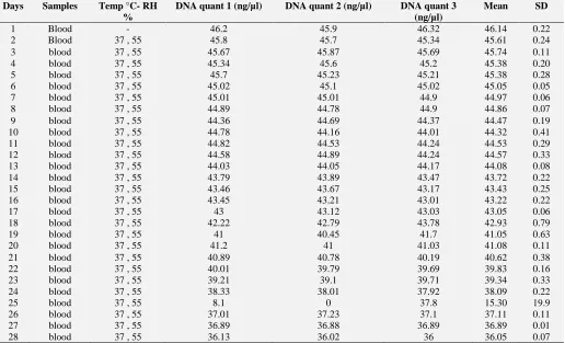 FIG. 6: BAR CHARTS SHOWS MEAN (+-SD) TIME COURSE OF DNA QUANTIFICATION FOLLOWING EXTRACTION OF  50µL OF HUMAN BLOOD STAIN MATERIAL INCUBATED AT TEMPERATURE OF 37°C AND RH 55% OVER A DURATION OF 28 DAYS