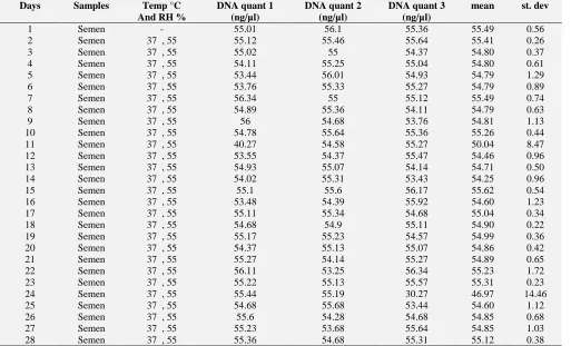 FIG. 7: BAR CHARTS SHOWS TIME COURSE OF DNA QUANTIFICATION FOLLOWING EXTRACTION OF 50µL OF HUMAN SEMEN STAIN SAMPLES INCUBATED AT TEMPERATURE OF 37°C AND RH 55% OVER A DURATION OF 28 DAYS
