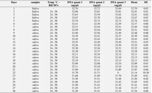 FIG. 8: BAR CHARTS SHOWSTIME COURSE OF DNA QUANTIFICATION FOLLOWING EXTRACTION OF 50 µL OF HUMAN SALIVA STAIN MATERIAL INCUBATED AT TEMPERATURE OF 24°C AND AT A RH OF 58% OVER A DURATION OF 28 DAYS