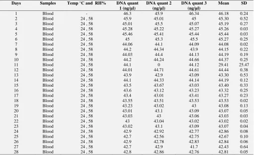 FIG. 9: BAR CHARTS SHOWS TIME COURSE OF DNA QUANTIFICATION FOLLOWING EXTRACTION OF 50µL OF HUMAN BLOOD STAIN SAMPLES INCUBATED AT TEMPERATURE OF 24 °C AND AT RH OF 58% OVER A DURATION OF 28 DAYS
