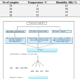 TABLE 1: DIFFERENT RANGES OF TEMPERATURE AND HUMIDITY FOR THE PRESENT WORK STUDY DURING FOUR DIFFERENT MONTHS OF THE YEAR