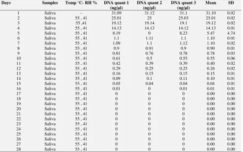 TABLE 2: SHOWS DNA QUANTIFICATION FOLLOWING EXTRACTION OF HUMAN SALIVA, INCUBATED AT TEMPERATURE OF 55°C AND HUMIDITY 41% OVER A DURATION OF 28 DAYS