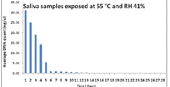 TABLE 3: SHOWS TIME COURSE OF DNA QUANTIFICATION FOLLOWING EXTRACTION OF 50 µL OF HUMAN BLOOD, INCUBATED AT TEMPERATURE OF 55°C AND RH OF 41% OVER A PERIOD OF 28 DAYS