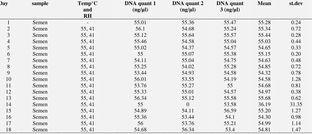 TABLE 4: SHOWS DNA QUANTIFICATION FOLLOWING EXTRACTION OF 50µL OF HUMAN SEMEN, AFTER DILUTION AND STAINED, INCUBATED AT TEMPERATURE OF 55°C OVER A DURATION OF 28 DAYS