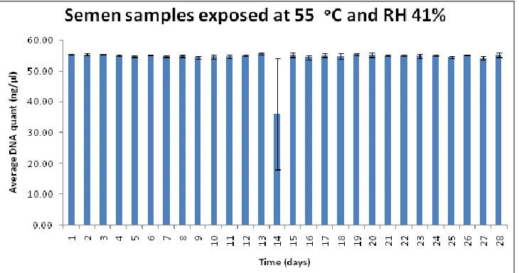 FIG. 4: BAR CHARTS SHOWING THE TIME-COURSE AVERAGE OF DNA RECOVERED FROM TRIPLICATE DNA  QUANTIFICATION OF 50µL SEMEN AFTER DILUTION