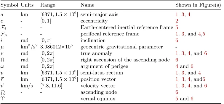 Table 1: Summary of Orbital Elements and Parameters