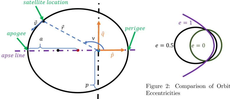 Figure 2:Comparison of Orbit