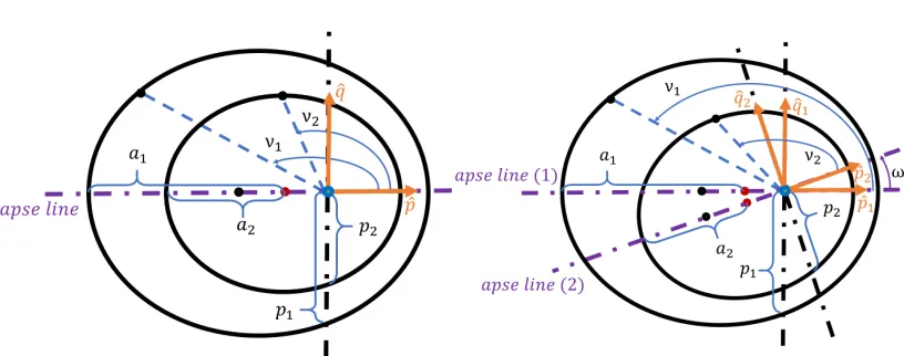 Figure 4: Noncoaxial, Coplanar Orbits