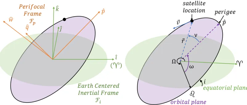Figure 6: Orbits in the Inertial Frame