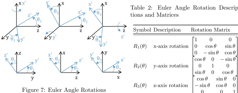 Figure 7: Euler Angle Rotations