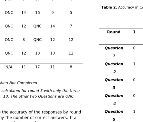 Table 1. Time to Complete Usability Tasks by Round 