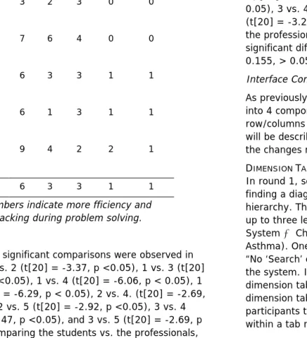 Table 3. Problem space instances in Completing the Usability Tasks by Round.*  