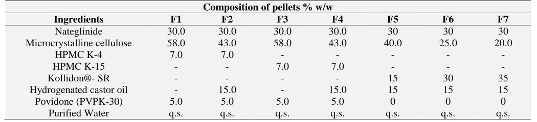 TABLE 1: COMPOSITION OF SRM PELLETS FORMULATIONS Composition of pellets % w/w F2 F3 F4 