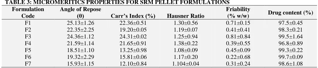 TABLE 2: PARTICLE SHAPE ANALYSIS FOR SRM PELLET FORMULATIONS  Formulation Code Shape Aspect ratio Roundness Factor 