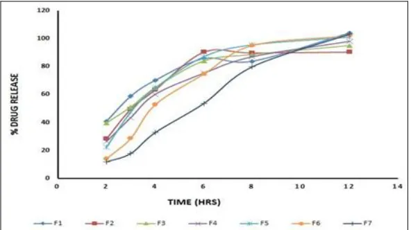 FIG. 2: DISSOLUTION PROFILE OF SRM PELLETS FORMULATIONS 
