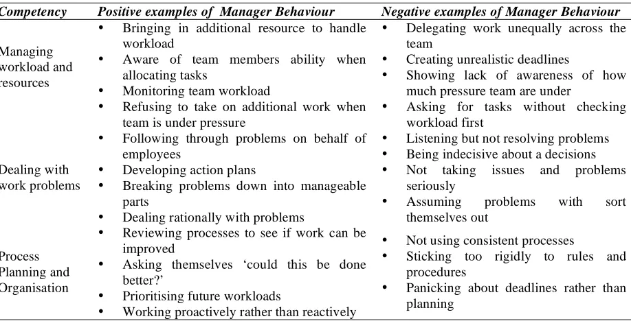 Table 1.0 ‘Management competencies for preventing and reducing stress at work’ framework with positive and negative behavioural indicators 