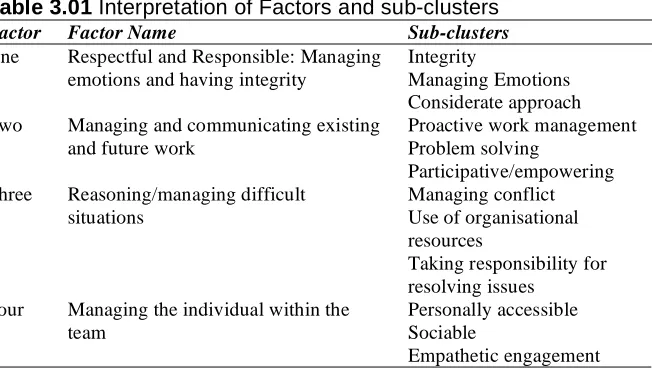 Table 3.01 Interpretation of Factors and sub-clusters Factor Factor Name Sub-clusters 