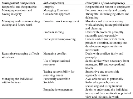 Table 3.02 Refined ‘Management competencies for preventing and reducing stress at work’ (MCPARS) framework, including brief descriptions for each sub-competency 