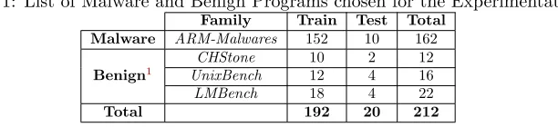 Table 1: List of Malware and Benign Programs chosen for the ExperimentationFamilyTrainTestTotal
