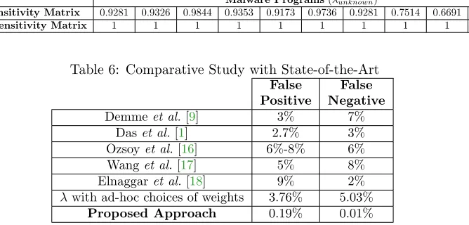 Table 6: Comparative Study with State-of-the-Art