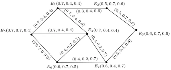 Figure 3. Single-valued neutrosophic line graph L(H) of single-valuedneutrosophic hypergraph H.