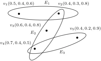 Figure 4. Single-valued neutrosophic hypergraph.