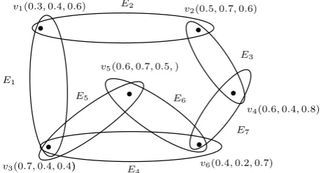 Figure 1. Single-valued neutrosophic hypergraph.
