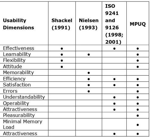 Table 6. Comparison of subjective usability criteria MPUQ with the existing usability questionnaires modified from Keinonen (1999) 