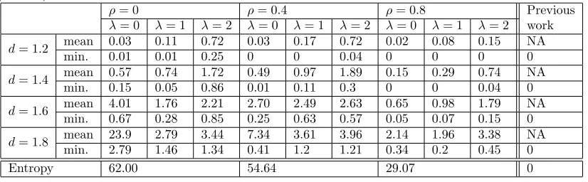 Table 1: Detectability and path entropy of PDHTs inserted into multiplier based on RCA(×10−4)