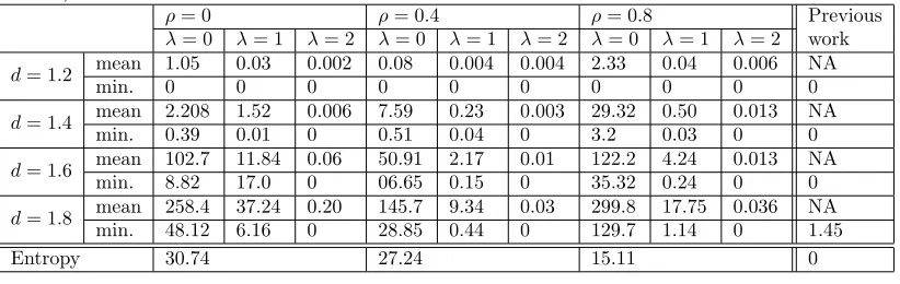 Table 2: Detectability and path entropy of PDHTs inserted into multiplier based on KSA(×10−4)