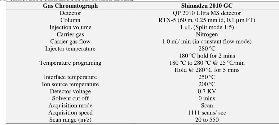 TABLE 1: CHROMATOGRAPHIC SYSTEM PARAMETERS Gas Chromatograph Detector 