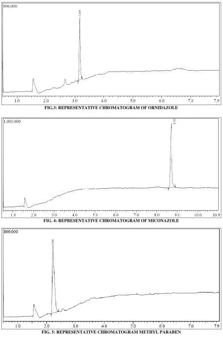 FIG.3: REPRESENTATIVE CHROMATOGRAM OF ORNIDAZOLE  