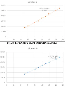 FIG. 8: LINEARITY PLOT FOR ORNIDAZOLE  