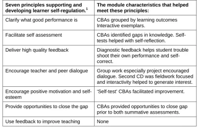 Table 9 The extent to which the module characteristics promoted student self-regulation of learning
