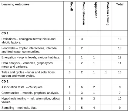 Table 2 The number of CBA items on the CD’s categorized by the RECAP taxonomy in relation to intended learning outcomes