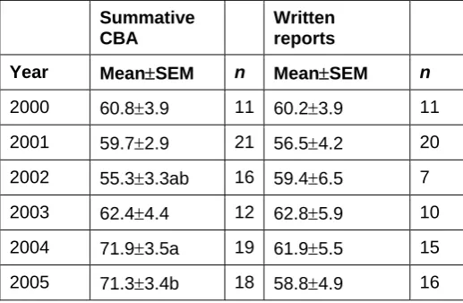 Table 3 The number of items, categorised by the RECAP taxonomy and overall learning outcomes, used in the summative CBA