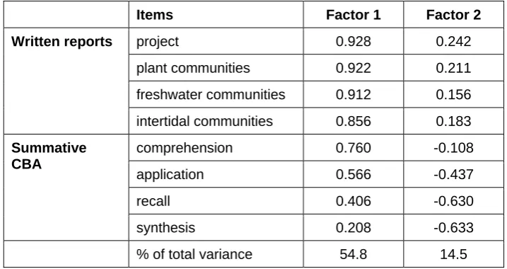 Table 5 Pearson correlation coefficients for summative assessments 2003 through 2005 (n=41)