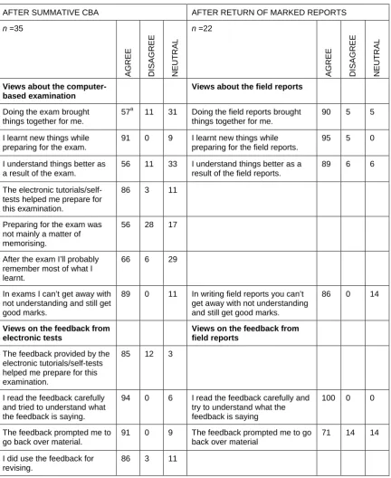Table 7 Student views about different modes of assessment for year cohorts 2003–05. In all years questionnaires were administered immediately after the summative CBA and after return of marked field reports and final module grade
