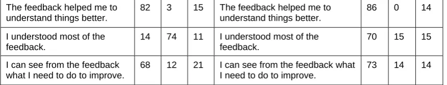 Table these statements are rephrased positively so that ‘agree’ indicates that the respondent felt their learning experience had been improved