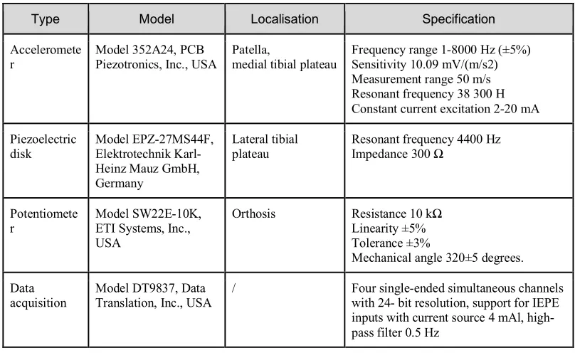 Table 1: Sensors and data acquisition unit used in the measurement protocol. 