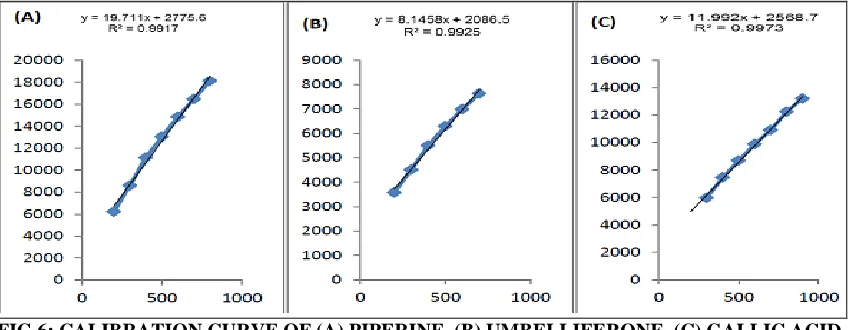 TABLE 1: LINEAR REGRESSION DATA FOR CALIBRATION PLOT FOR PIPERINE, UMBELLIFERONE AND GALLIC ACID 
